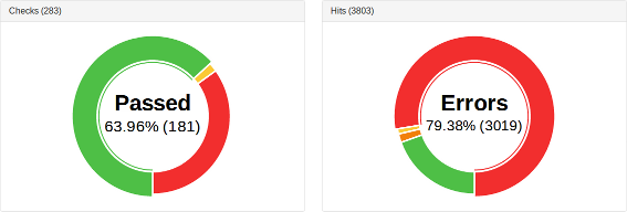 ../../_images/verissimo-html-report-summary-chart.png